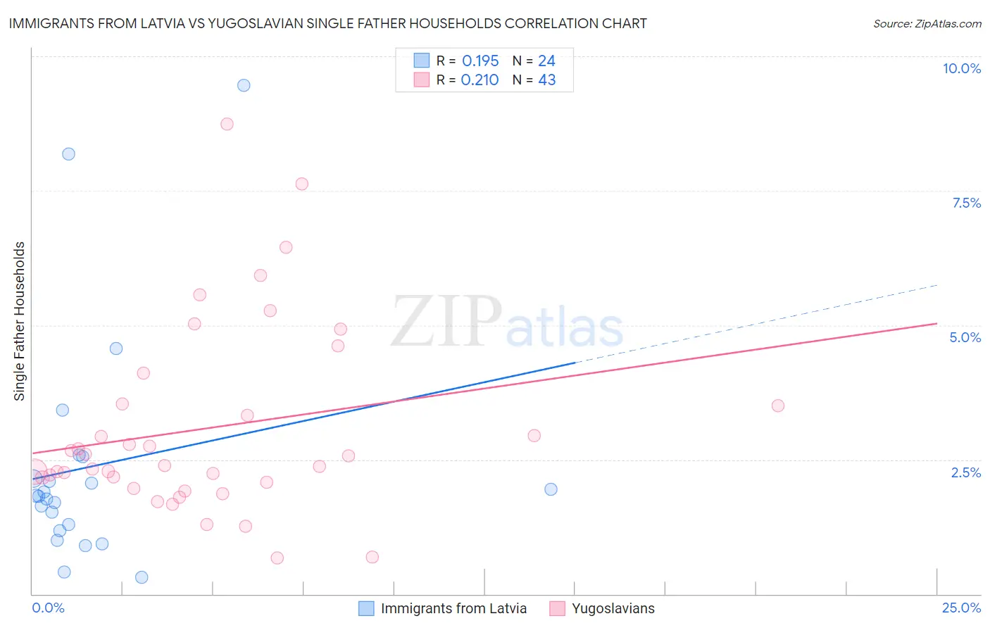 Immigrants from Latvia vs Yugoslavian Single Father Households