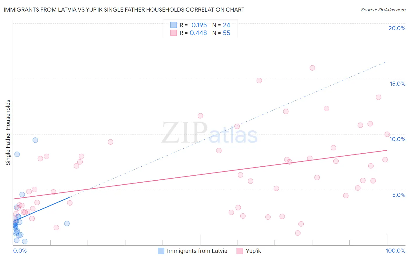 Immigrants from Latvia vs Yup'ik Single Father Households