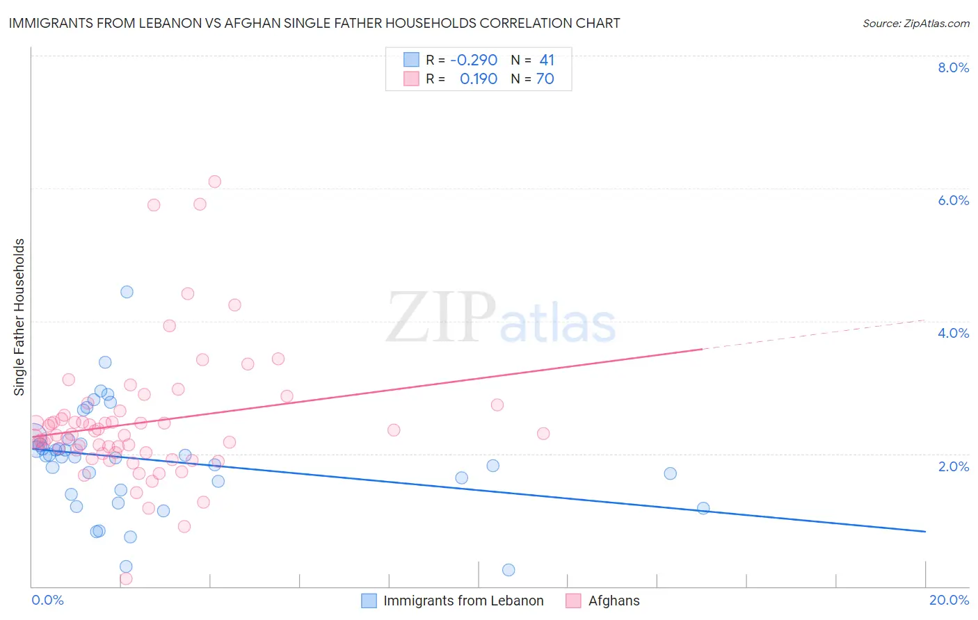 Immigrants from Lebanon vs Afghan Single Father Households