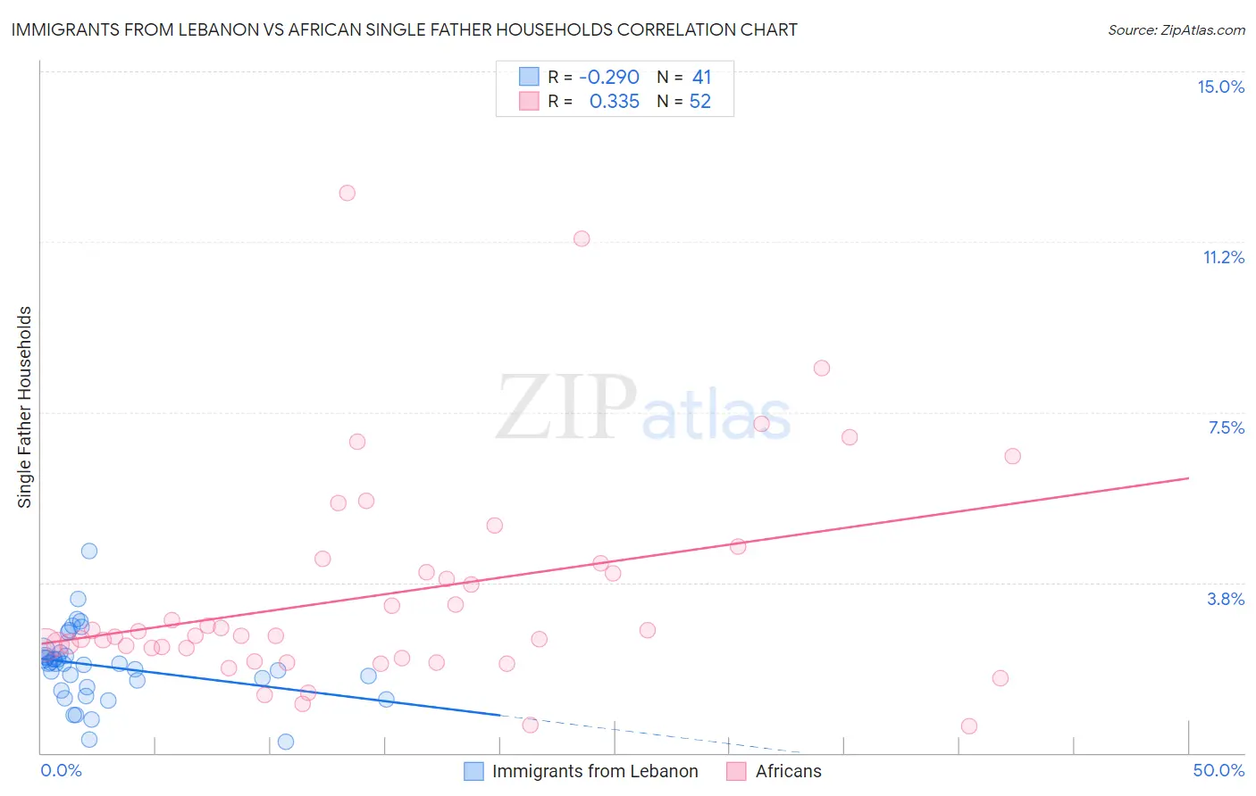 Immigrants from Lebanon vs African Single Father Households