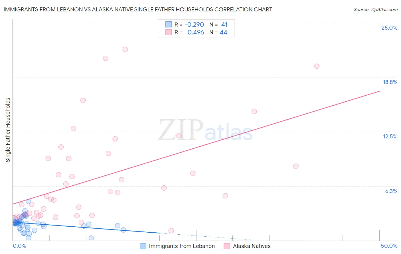 Immigrants from Lebanon vs Alaska Native Single Father Households