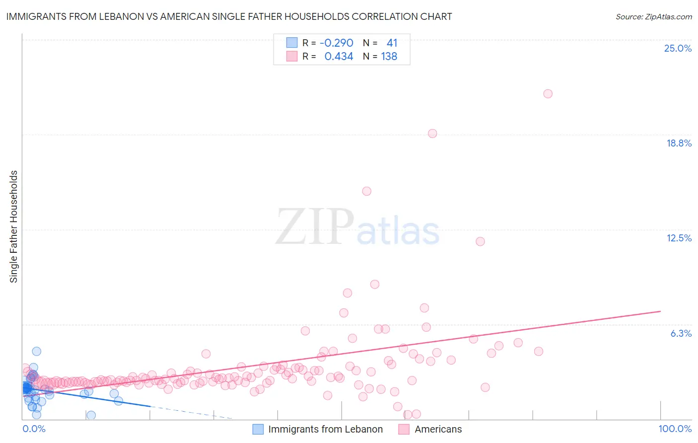 Immigrants from Lebanon vs American Single Father Households