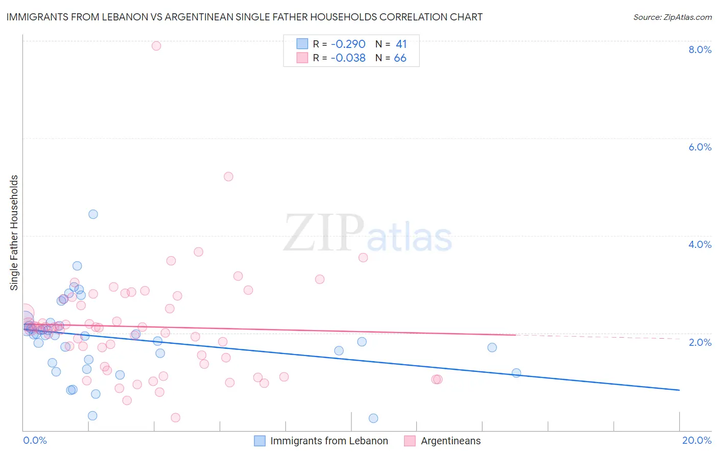 Immigrants from Lebanon vs Argentinean Single Father Households