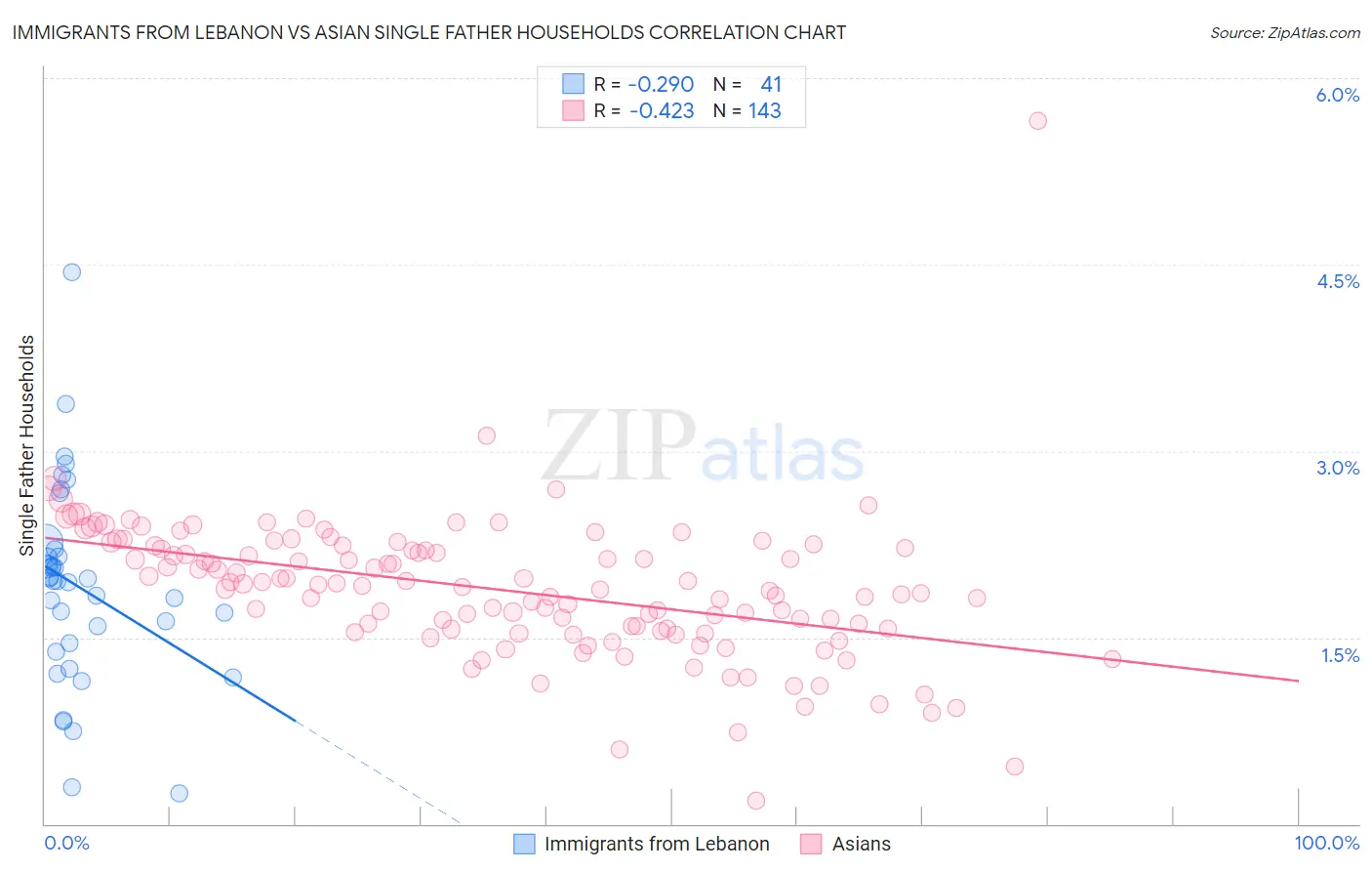 Immigrants from Lebanon vs Asian Single Father Households