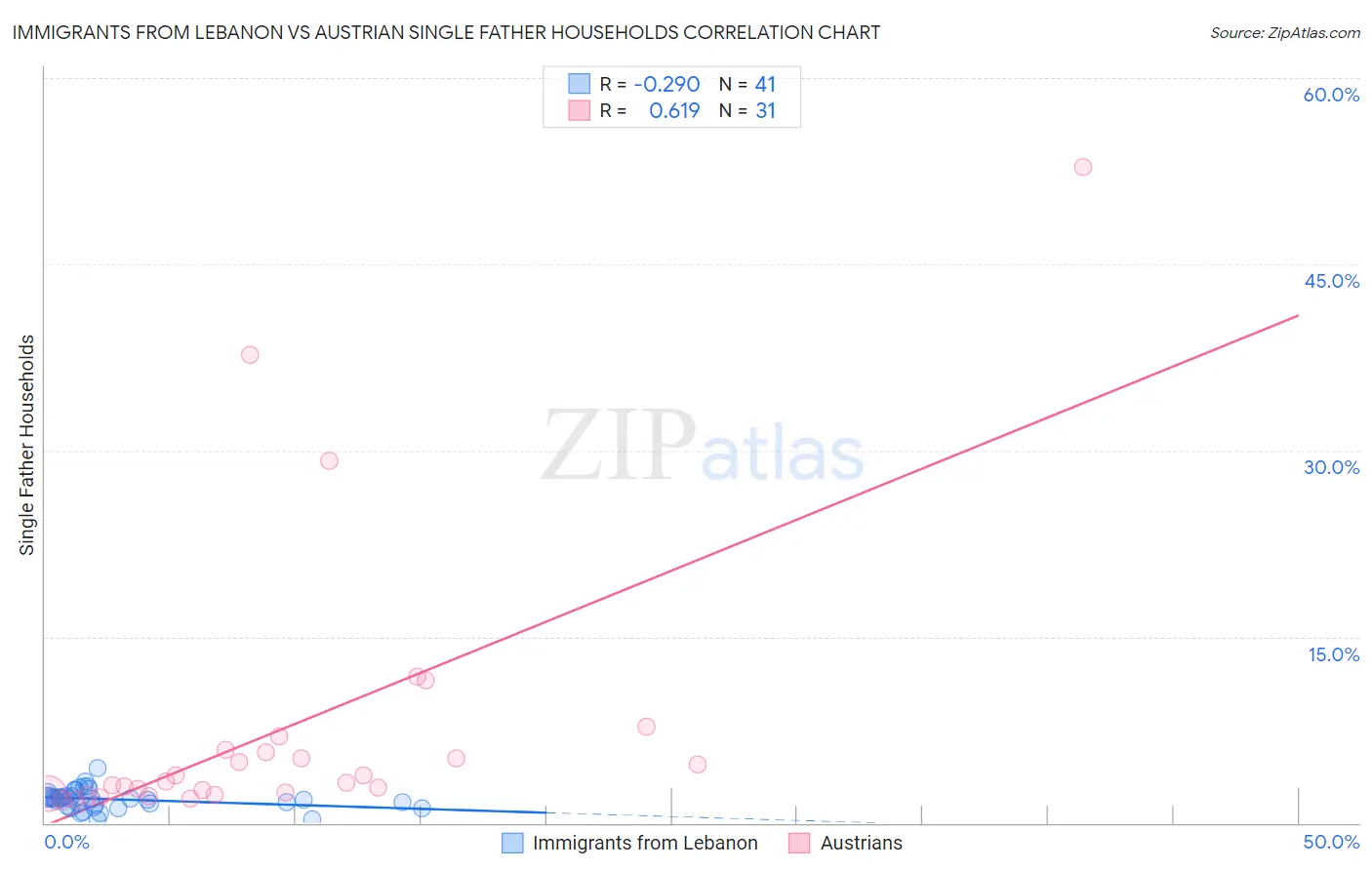 Immigrants from Lebanon vs Austrian Single Father Households