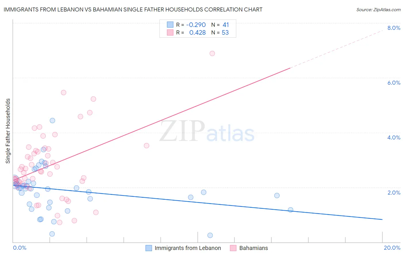 Immigrants from Lebanon vs Bahamian Single Father Households