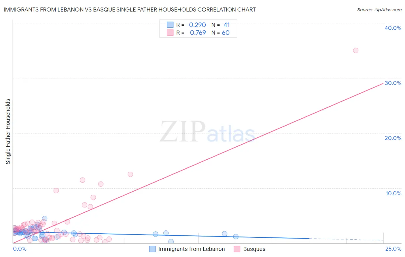Immigrants from Lebanon vs Basque Single Father Households
