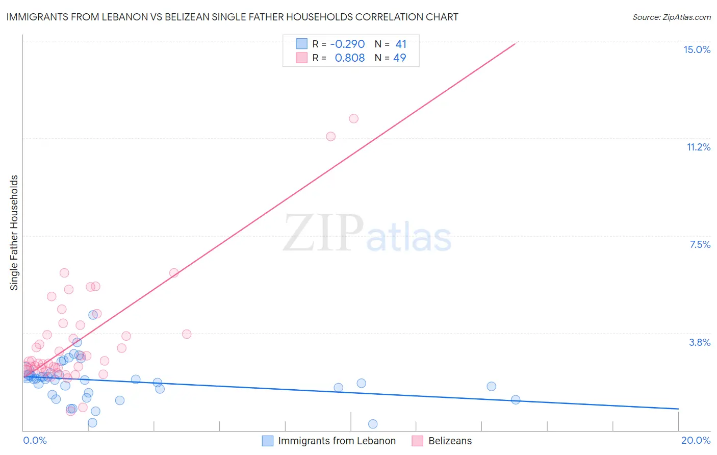 Immigrants from Lebanon vs Belizean Single Father Households