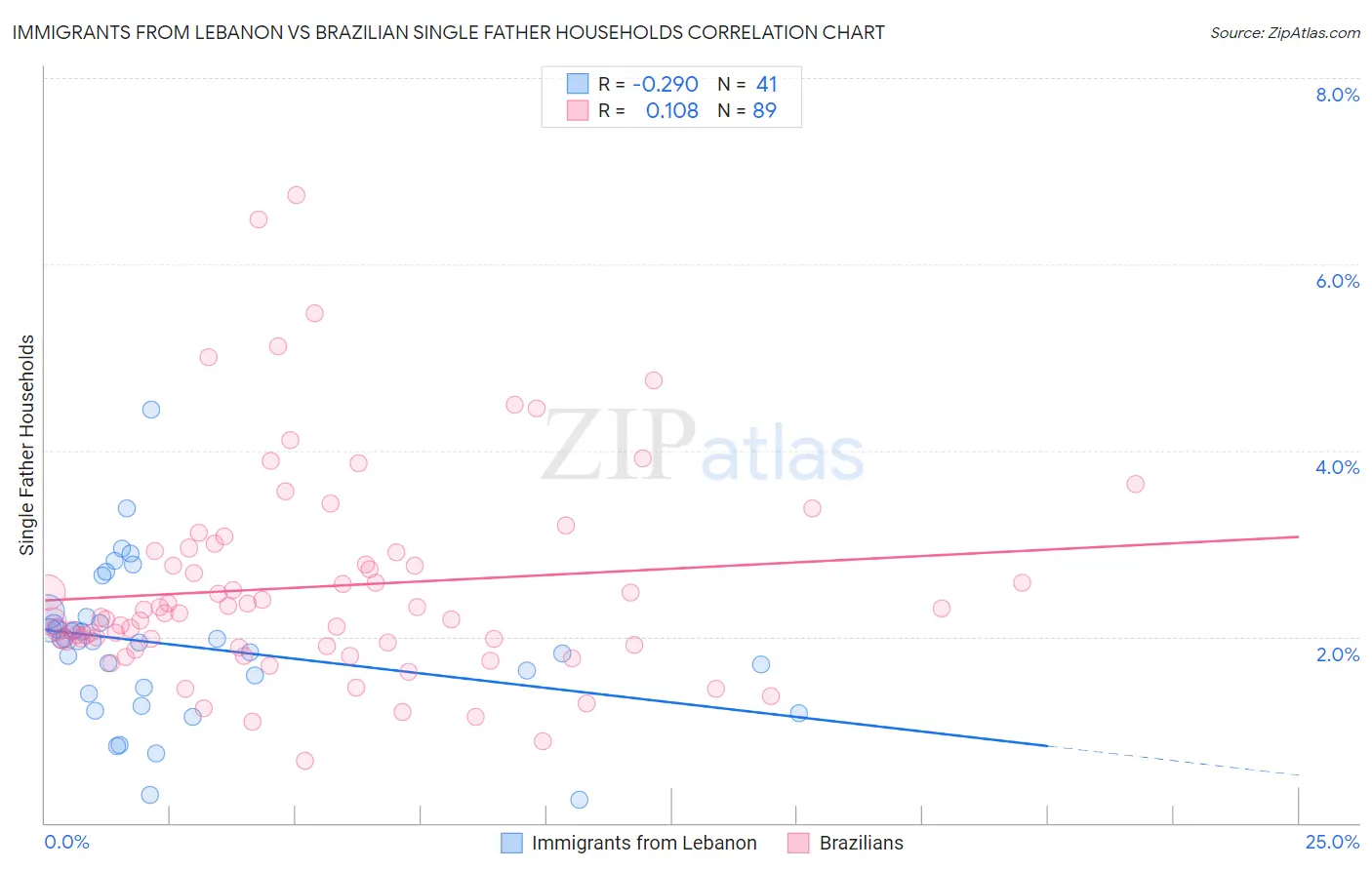 Immigrants from Lebanon vs Brazilian Single Father Households