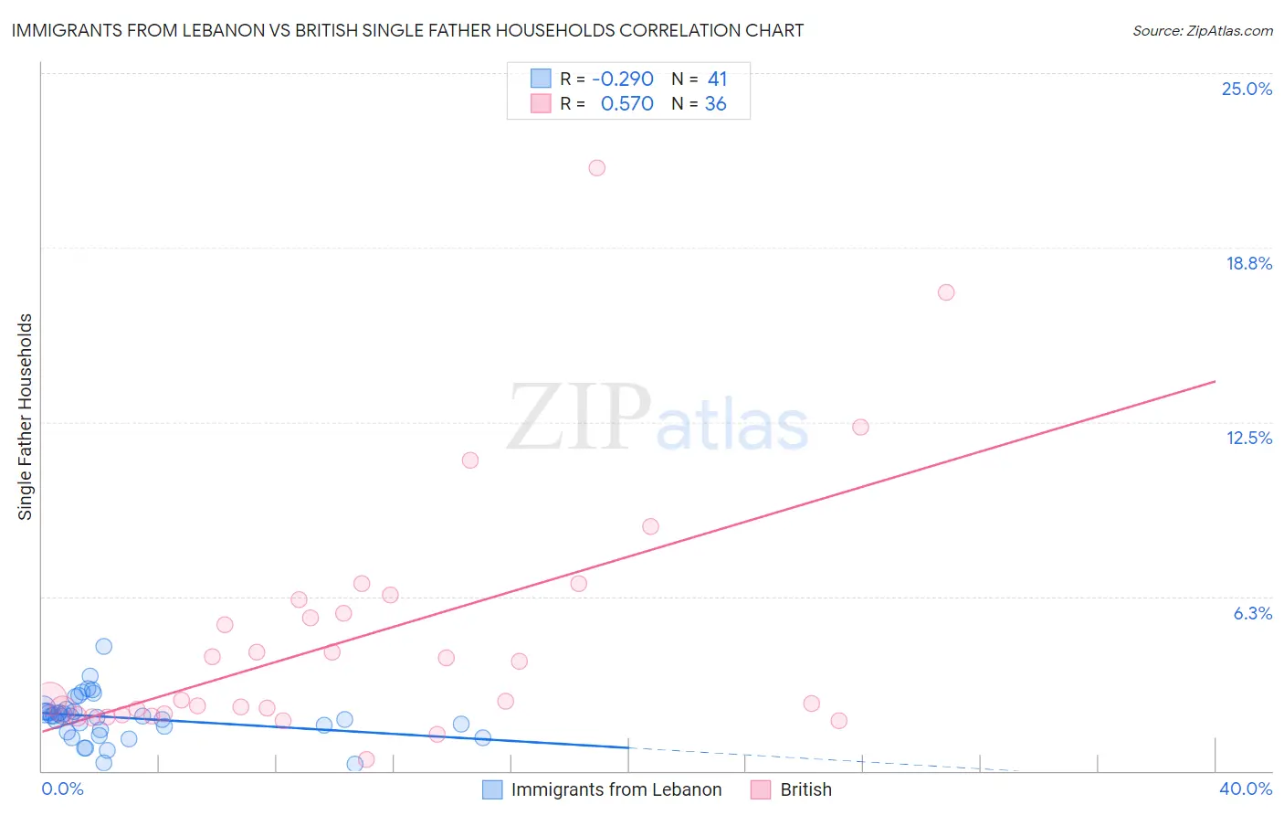 Immigrants from Lebanon vs British Single Father Households