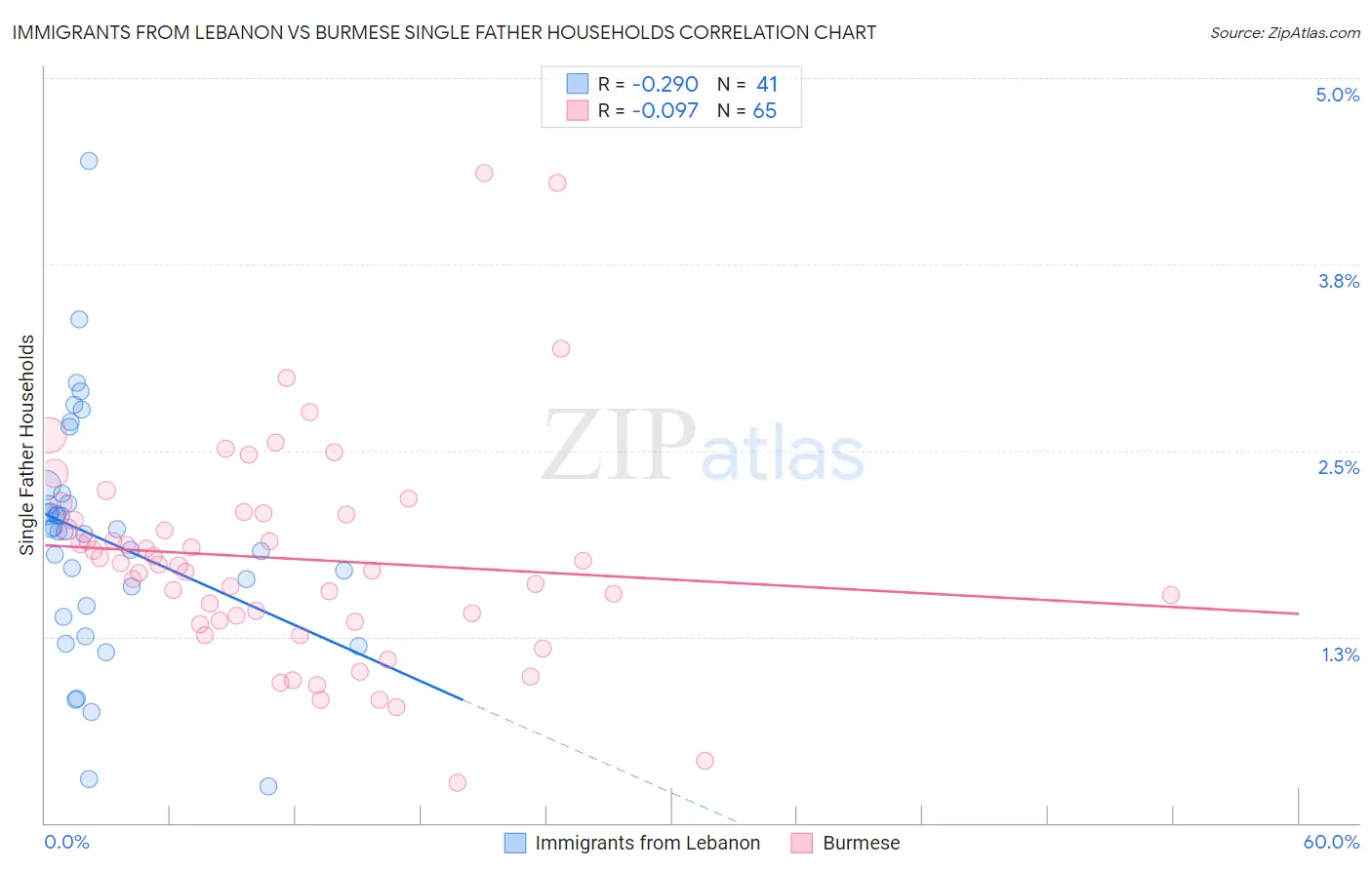 Immigrants from Lebanon vs Burmese Single Father Households