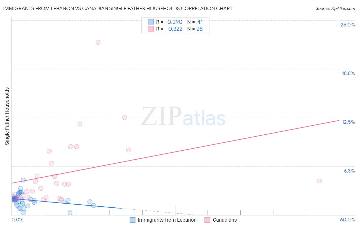 Immigrants from Lebanon vs Canadian Single Father Households