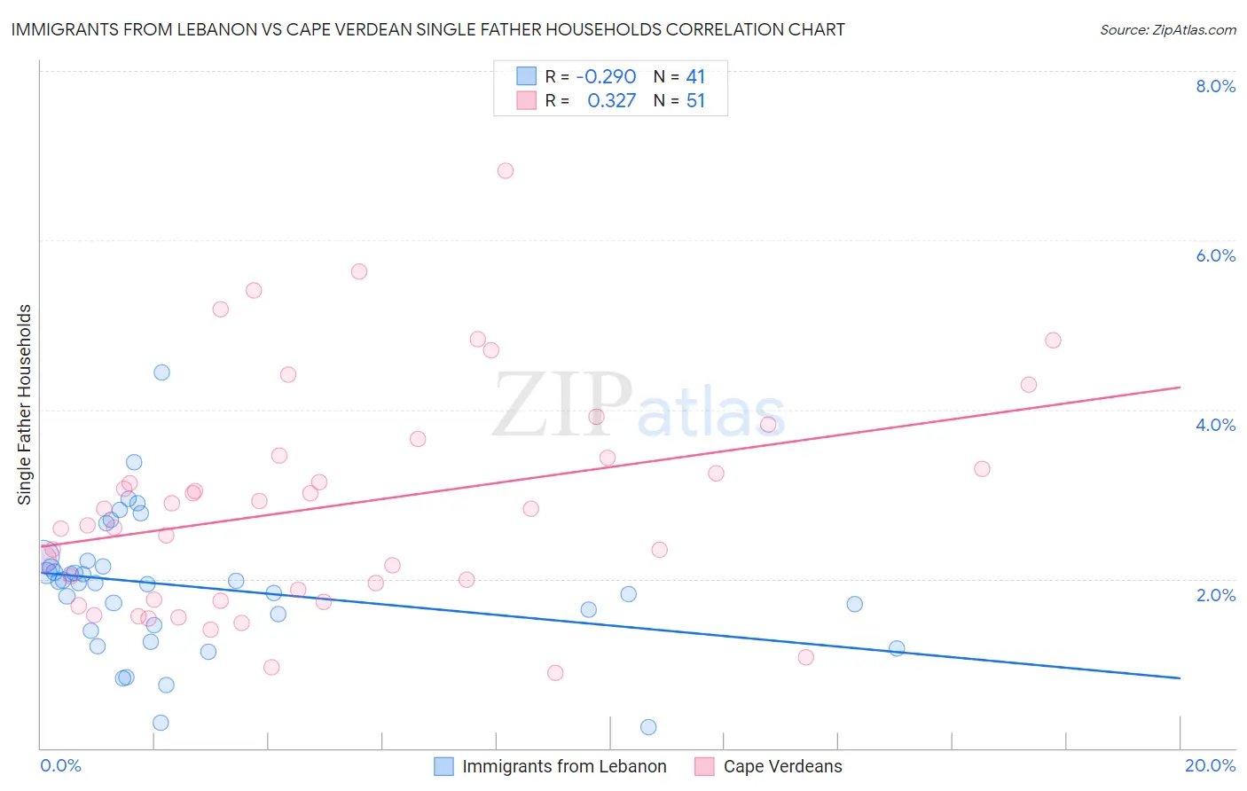 Immigrants from Lebanon vs Cape Verdean Single Father Households