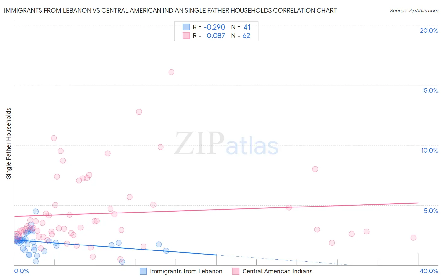 Immigrants from Lebanon vs Central American Indian Single Father Households