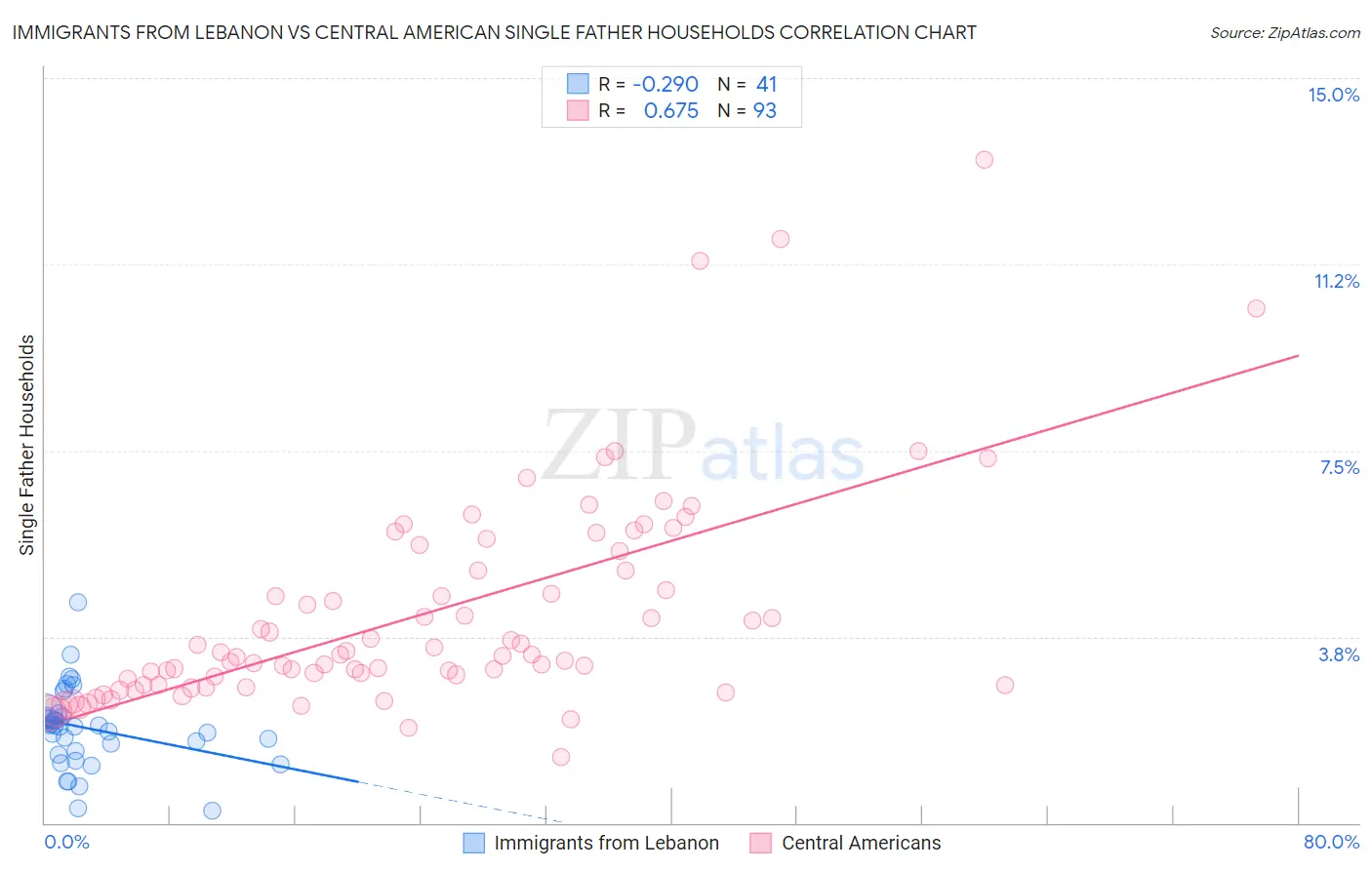 Immigrants from Lebanon vs Central American Single Father Households