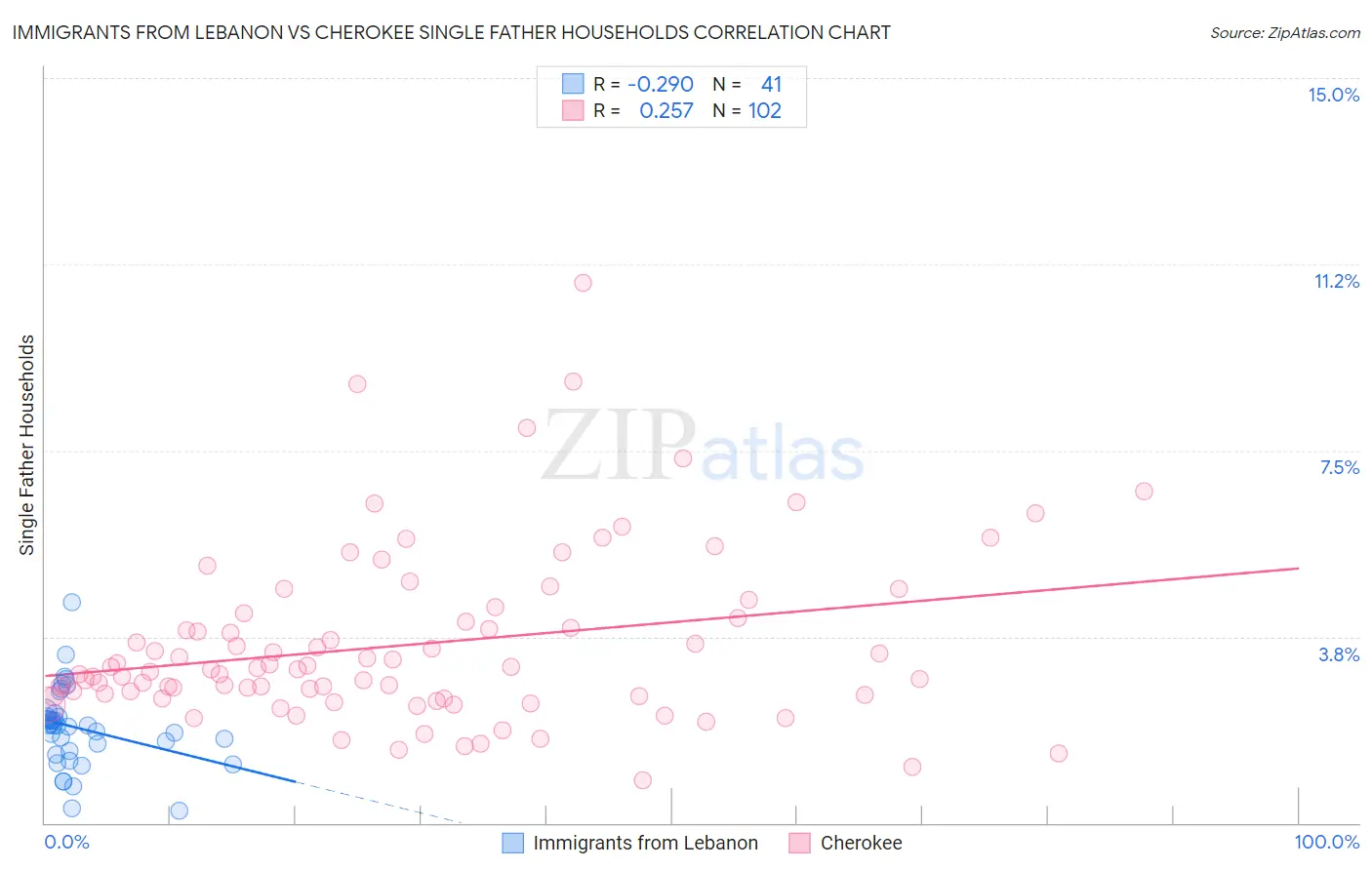 Immigrants from Lebanon vs Cherokee Single Father Households