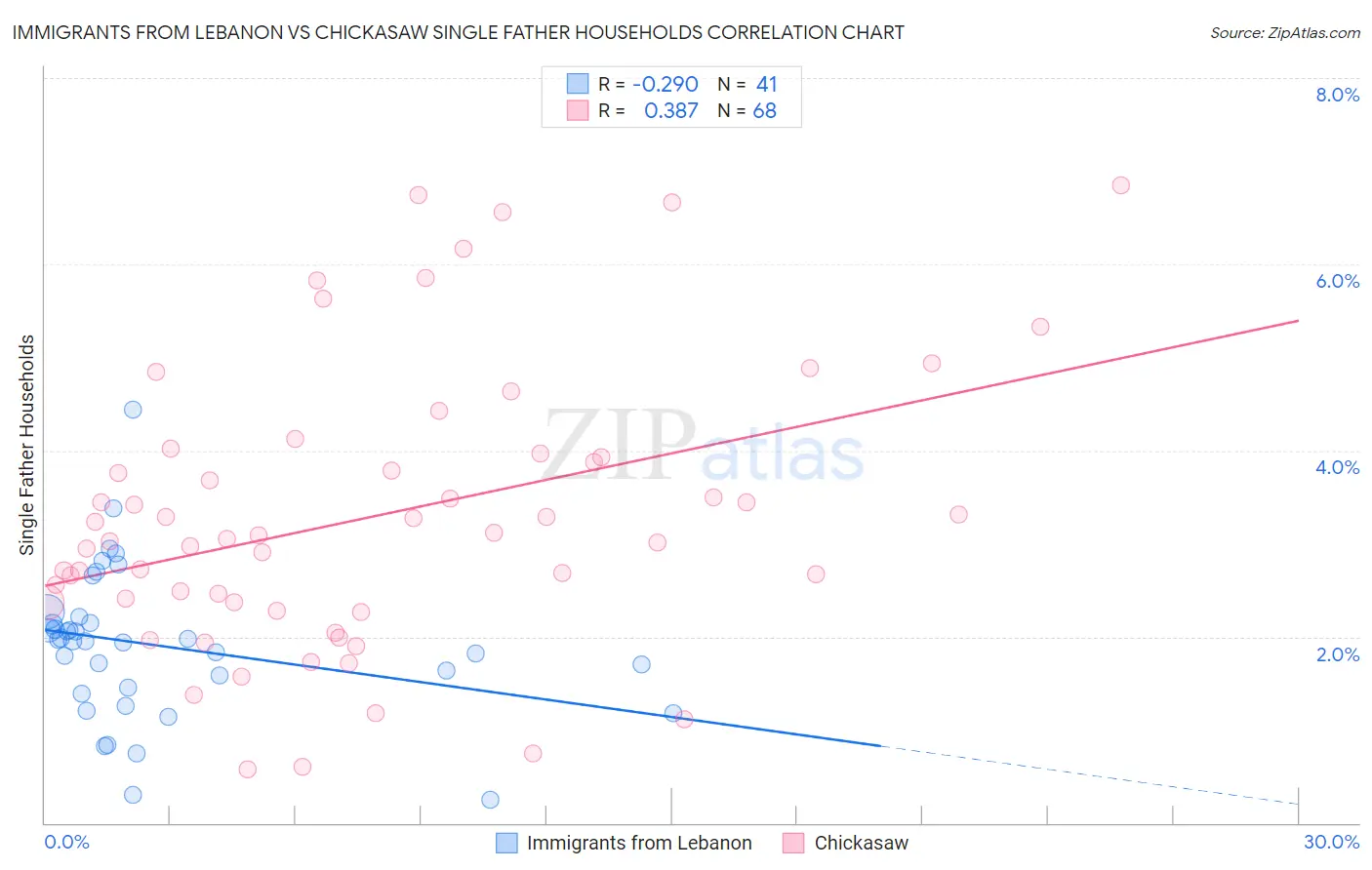 Immigrants from Lebanon vs Chickasaw Single Father Households
