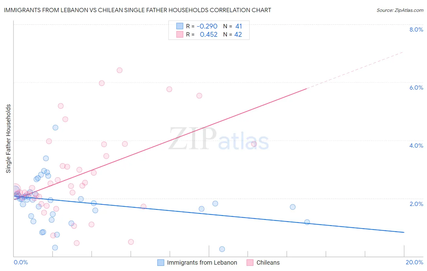 Immigrants from Lebanon vs Chilean Single Father Households
