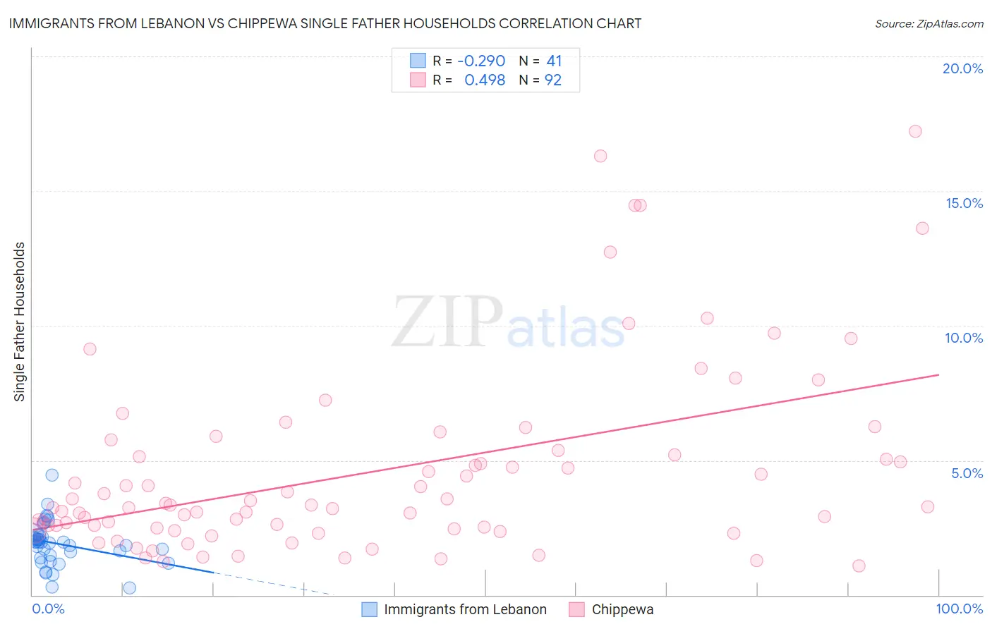 Immigrants from Lebanon vs Chippewa Single Father Households