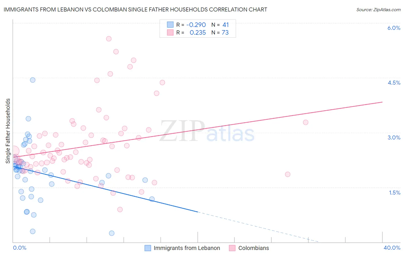 Immigrants from Lebanon vs Colombian Single Father Households