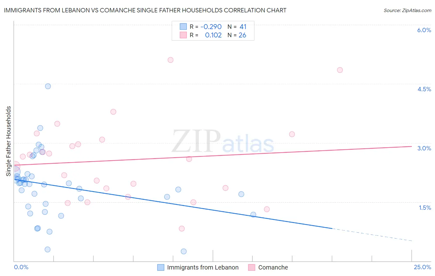 Immigrants from Lebanon vs Comanche Single Father Households