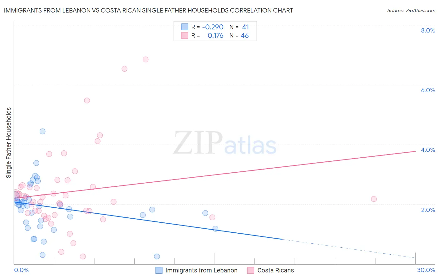 Immigrants from Lebanon vs Costa Rican Single Father Households
