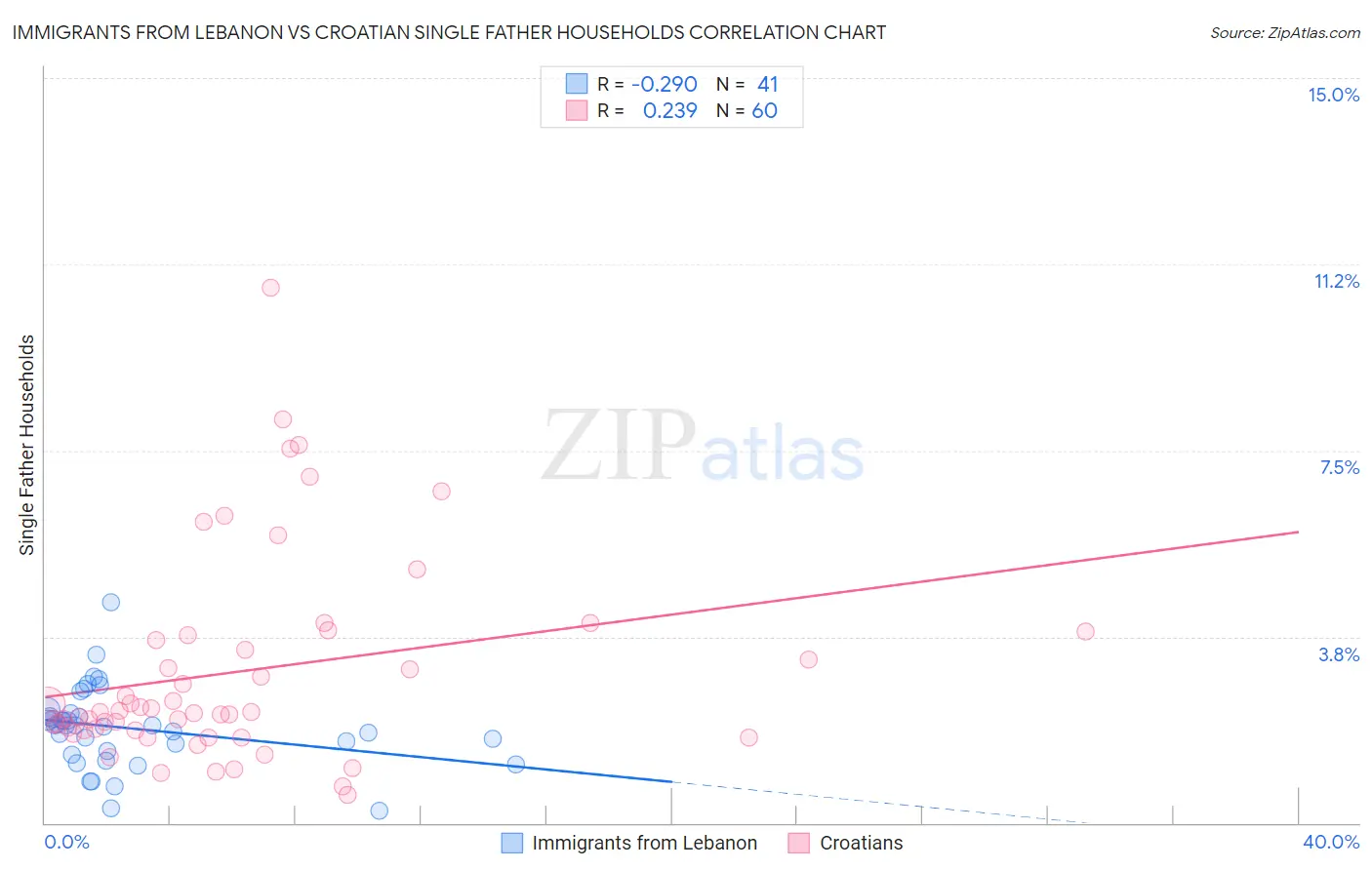 Immigrants from Lebanon vs Croatian Single Father Households