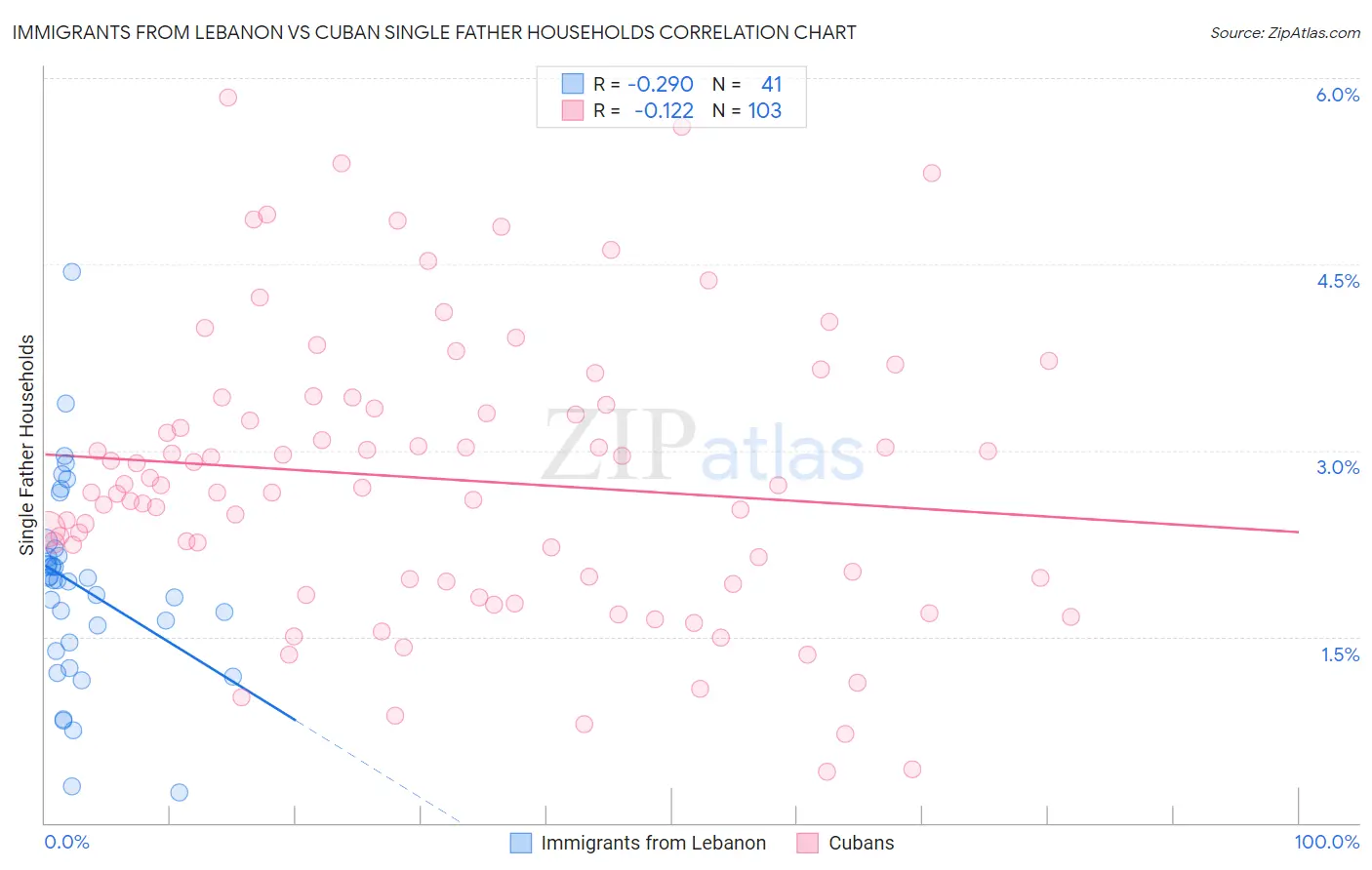 Immigrants from Lebanon vs Cuban Single Father Households