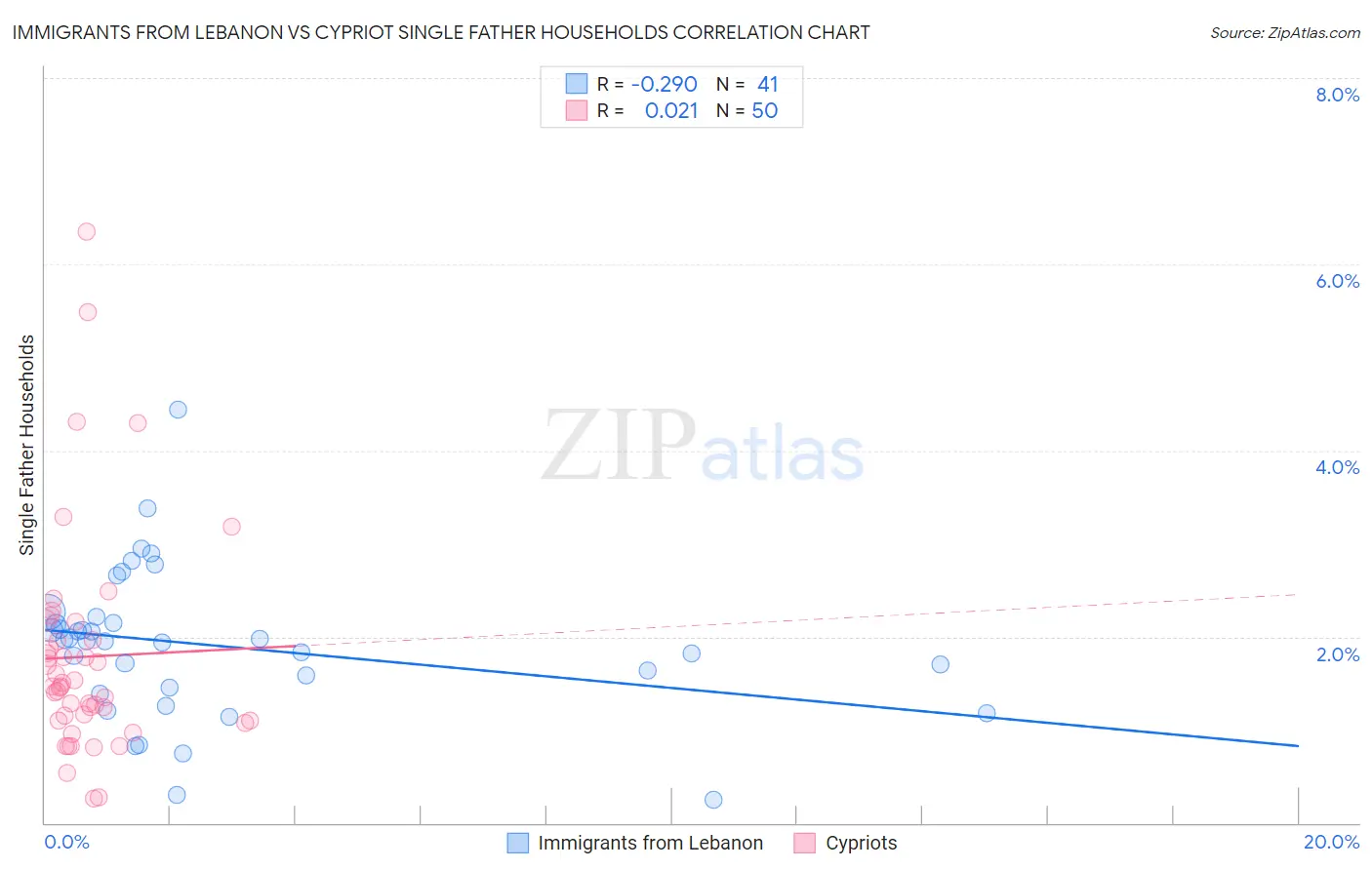 Immigrants from Lebanon vs Cypriot Single Father Households