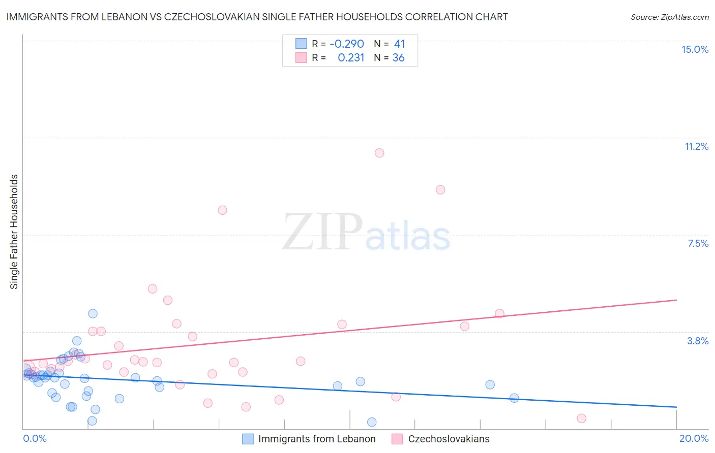 Immigrants from Lebanon vs Czechoslovakian Single Father Households
