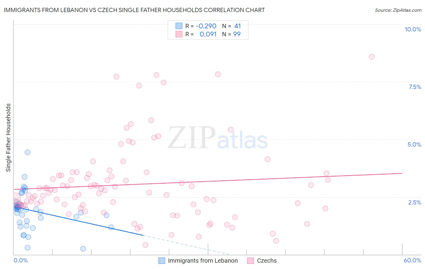 Immigrants from Lebanon vs Czech Single Father Households