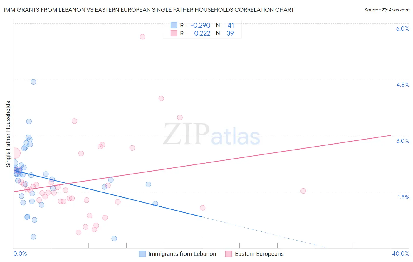 Immigrants from Lebanon vs Eastern European Single Father Households