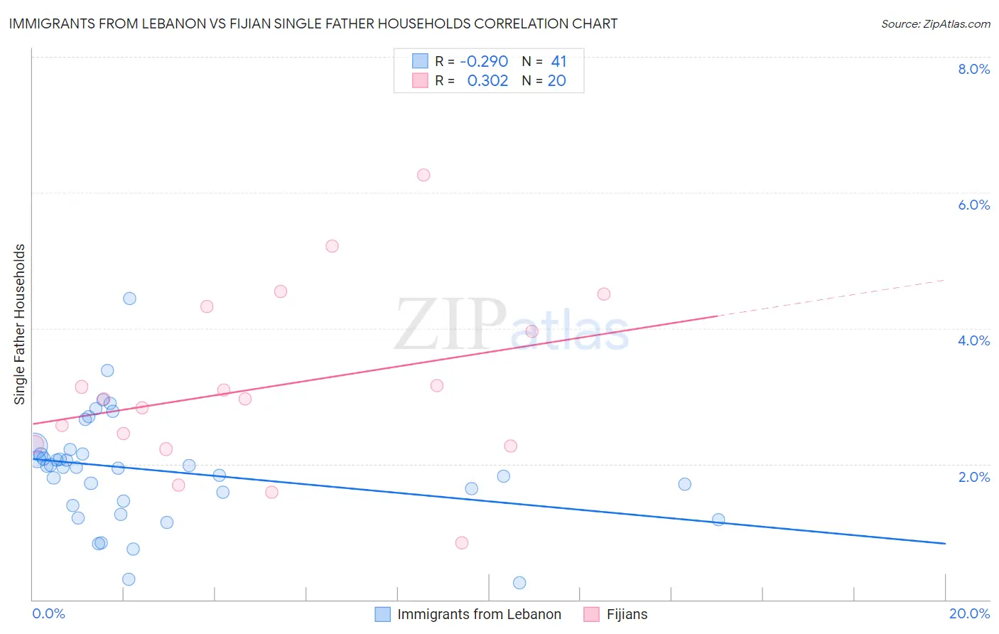 Immigrants from Lebanon vs Fijian Single Father Households