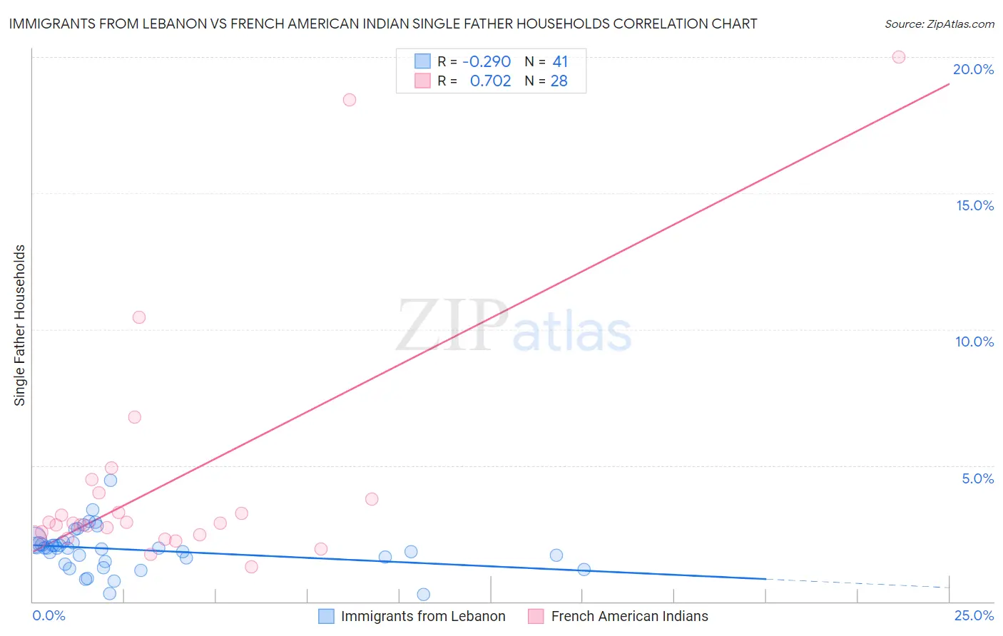 Immigrants from Lebanon vs French American Indian Single Father Households