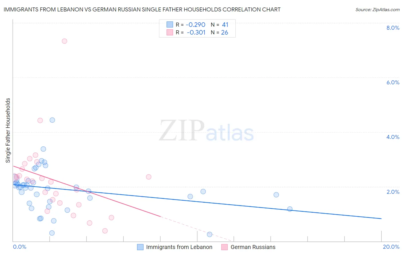 Immigrants from Lebanon vs German Russian Single Father Households