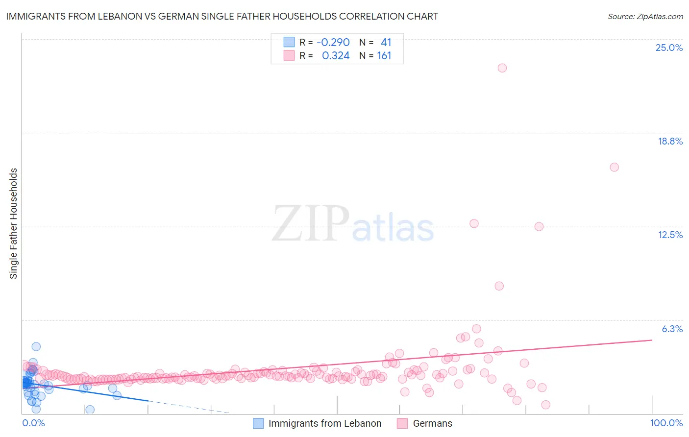 Immigrants from Lebanon vs German Single Father Households