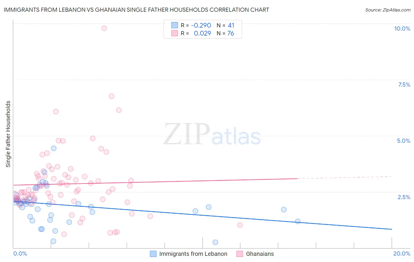 Immigrants from Lebanon vs Ghanaian Single Father Households
