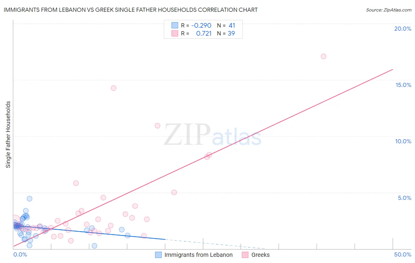 Immigrants from Lebanon vs Greek Single Father Households