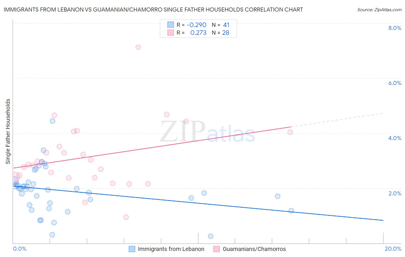 Immigrants from Lebanon vs Guamanian/Chamorro Single Father Households