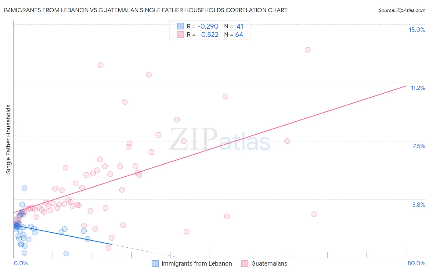 Immigrants from Lebanon vs Guatemalan Single Father Households