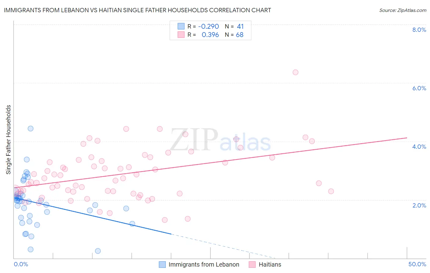 Immigrants from Lebanon vs Haitian Single Father Households