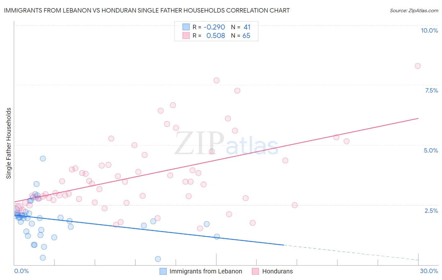 Immigrants from Lebanon vs Honduran Single Father Households