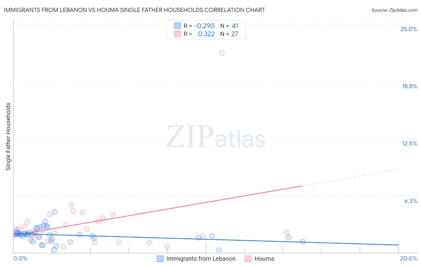 Immigrants from Lebanon vs Houma Single Father Households