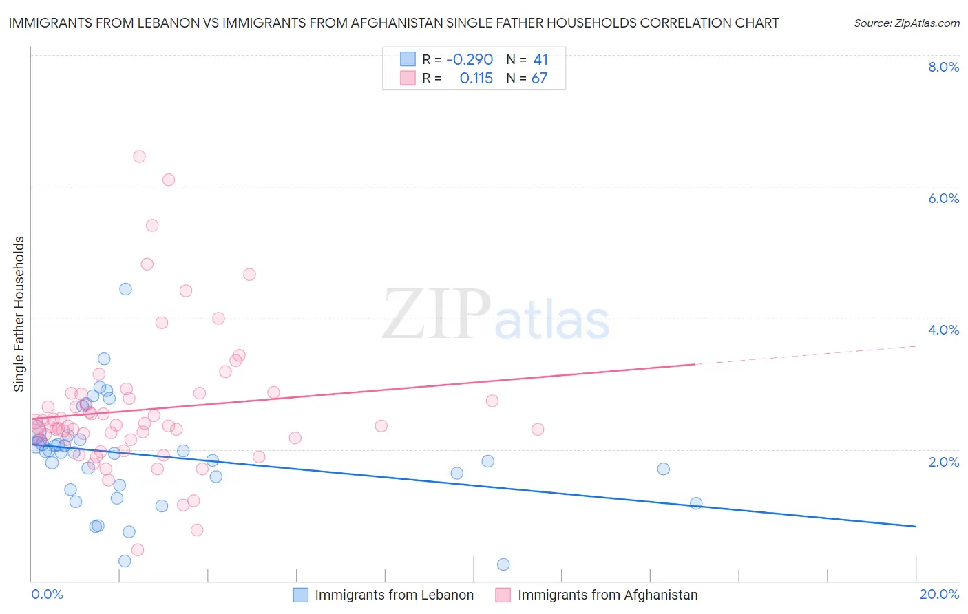 Immigrants from Lebanon vs Immigrants from Afghanistan Single Father Households