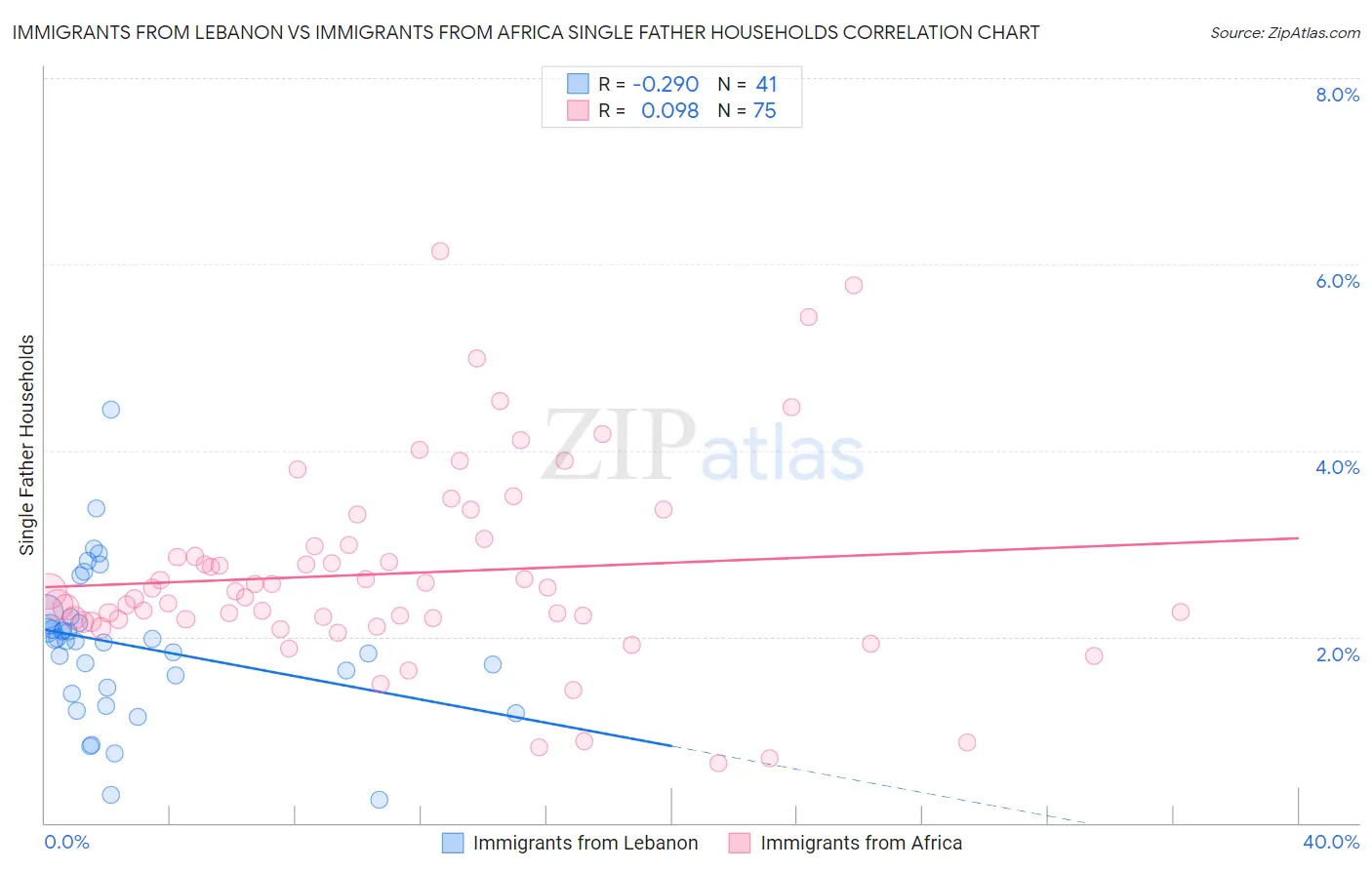 Immigrants from Lebanon vs Immigrants from Africa Single Father Households