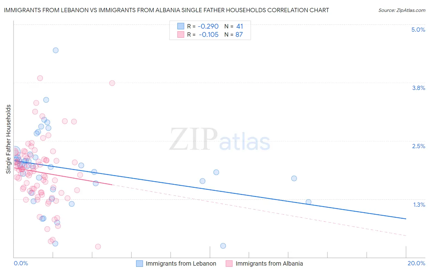 Immigrants from Lebanon vs Immigrants from Albania Single Father Households
