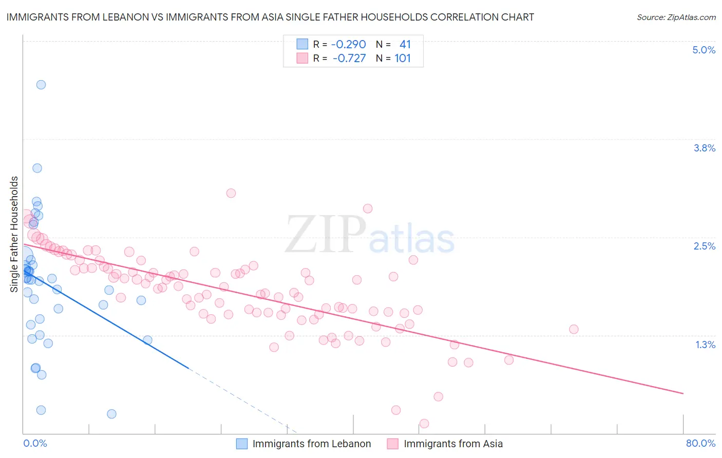 Immigrants from Lebanon vs Immigrants from Asia Single Father Households