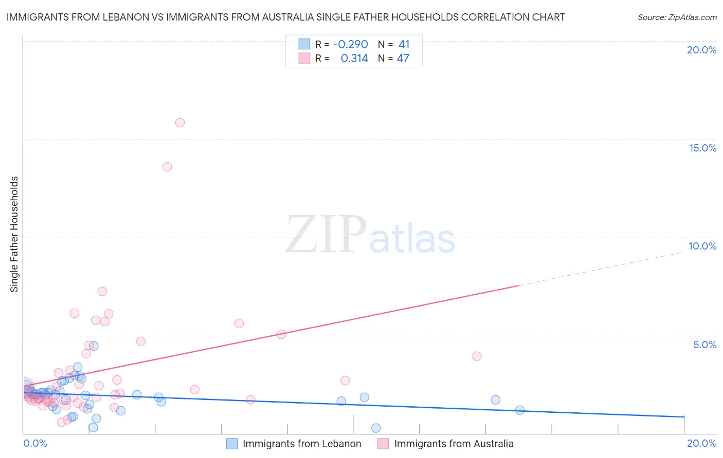 Immigrants from Lebanon vs Immigrants from Australia Single Father Households