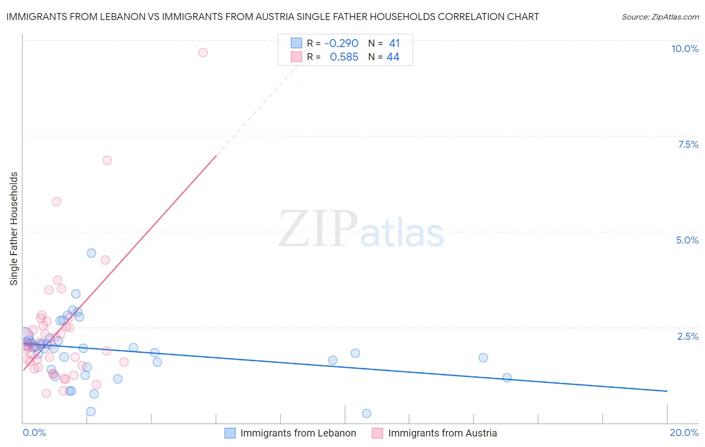 Immigrants from Lebanon vs Immigrants from Austria Single Father Households