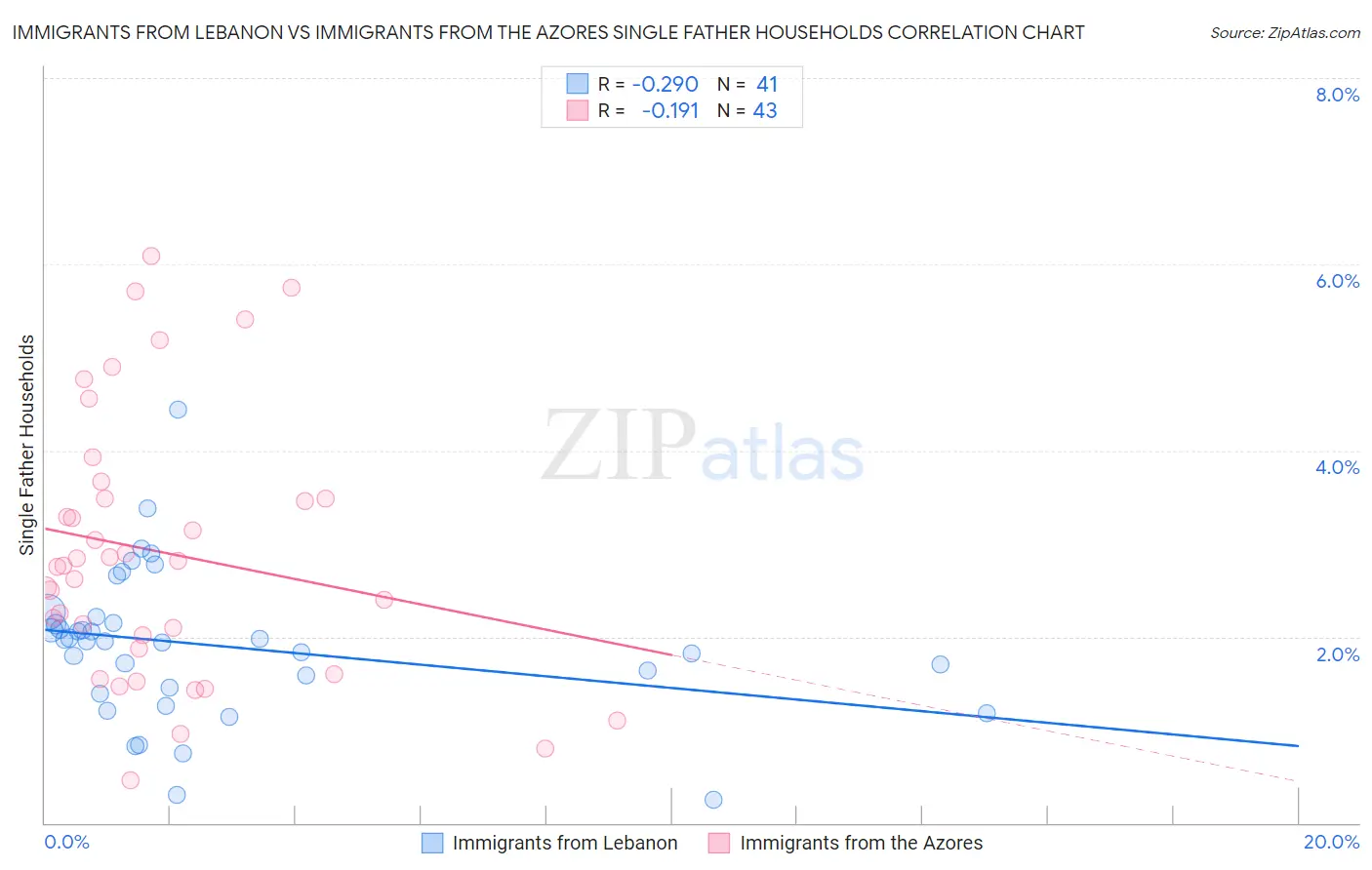 Immigrants from Lebanon vs Immigrants from the Azores Single Father Households